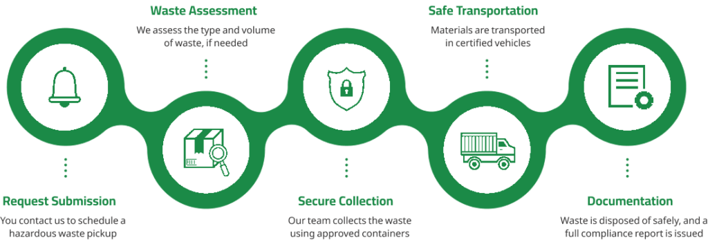 Recycling services steps